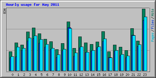 Hourly usage for May 2011