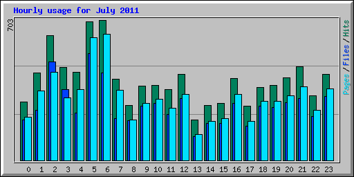 Hourly usage for July 2011