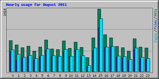 Hourly usage for August 2011