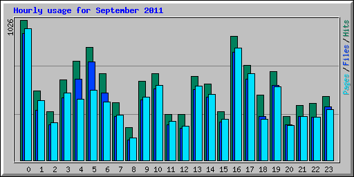 Hourly usage for September 2011