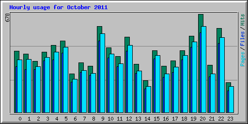 Hourly usage for October 2011