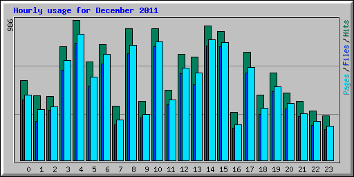 Hourly usage for December 2011