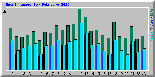 Hourly usage for February 2012