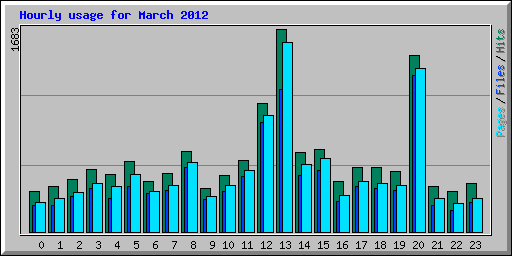 Hourly usage for March 2012