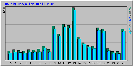 Hourly usage for April 2012