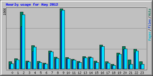 Hourly usage for May 2012