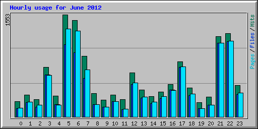 Hourly usage for June 2012