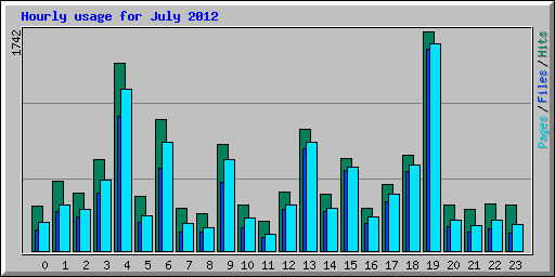 Hourly usage for July 2012