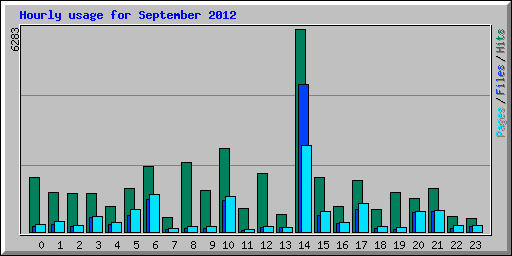 Hourly usage for September 2012