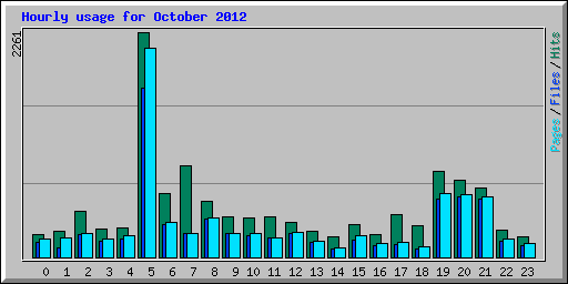 Hourly usage for October 2012