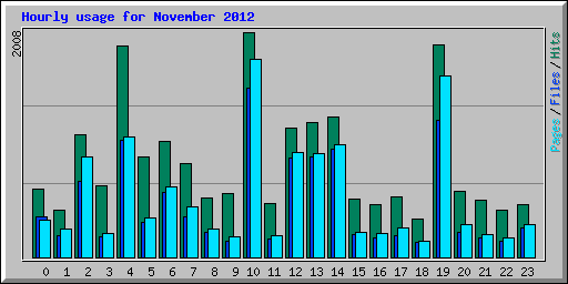 Hourly usage for November 2012