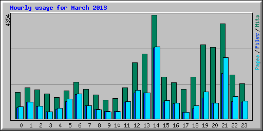 Hourly usage for March 2013