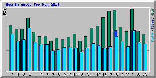 Hourly usage for May 2013