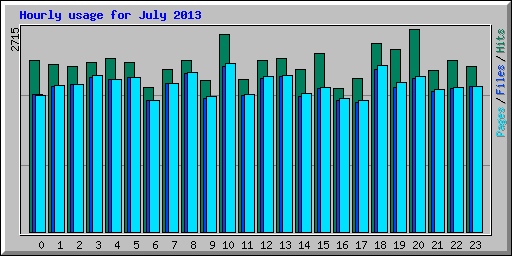 Hourly usage for July 2013