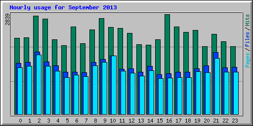 Hourly usage for September 2013