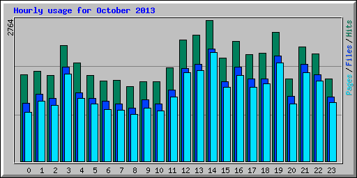 Hourly usage for October 2013