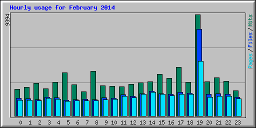 Hourly usage for February 2014