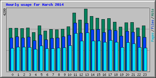 Hourly usage for March 2014