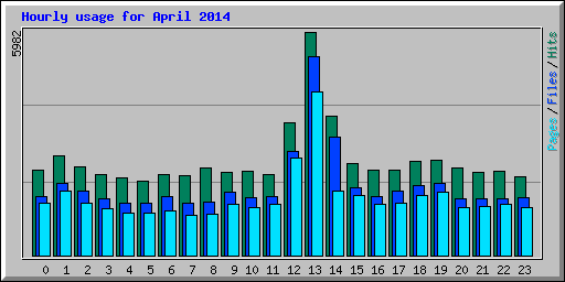 Hourly usage for April 2014