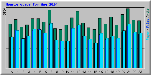 Hourly usage for May 2014