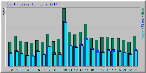 Hourly usage for June 2014