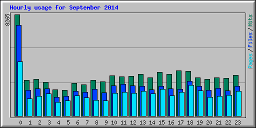 Hourly usage for September 2014