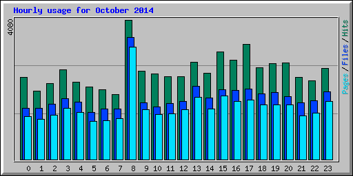 Hourly usage for October 2014