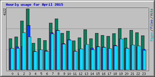 Hourly usage for April 2015