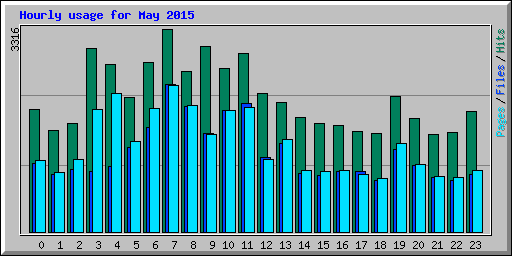 Hourly usage for May 2015