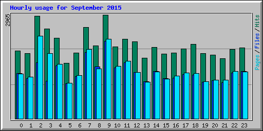 Hourly usage for September 2015