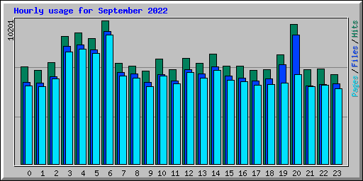 Hourly usage for September 2022