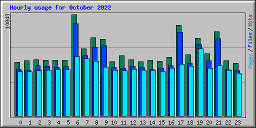 Hourly usage for October 2022