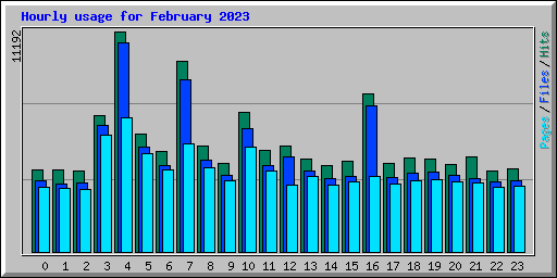 Hourly usage for February 2023