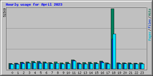 Hourly usage for April 2023