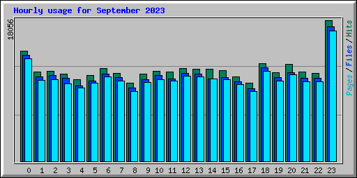 Hourly usage for September 2023