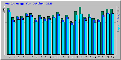 Hourly usage for October 2023