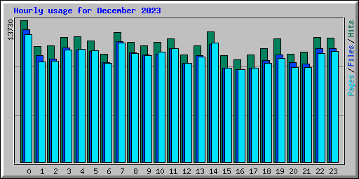 Hourly usage for December 2023