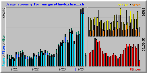 Usage summary for margaretha-bichsel.ch