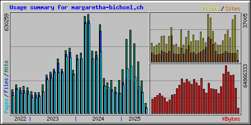 Usage summary for margaretha-bichsel.ch